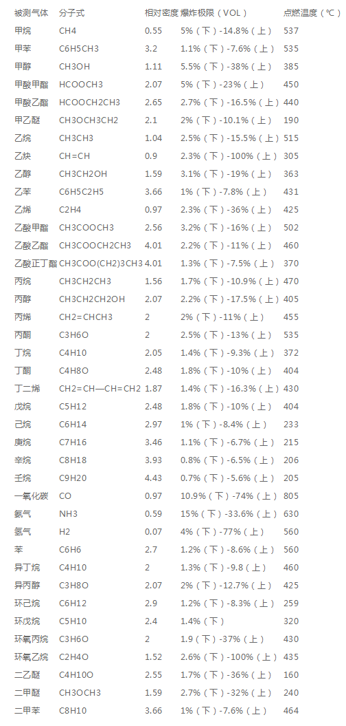 有毒气体报警器气体检测仪各种可燃气体爆炸极限数据您了解多少？(图1)